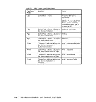 Table A-2 Labels, Pages, and Portlets to Add
                Page/Label/      Location                              Name
                Portlet

                Label            Content Root → Home                   Customer Self Service
                                                                       Application

                                                                       (Set the Theme to the ITSO
                                                                       theme created previously
                                                                       and the Navigation Type to
                                                                       DoubleTopNav)

                Page             Content Root → Home → Customer        Customer Information
                                 Self Service Application

                Page             Content Root → Home → Customer        Orders
                                 Self Service Application

                Page             Content Root → Home → Customer        Shopping
                                 Self Service Application

                Portlet          Content Root → Home → Customer        CSA - Customer Information
                                 Self Service Application →
                                 Customer Information

                Portlet          Content Root → Home → Customer        CSA - Order List
                                 Self Service Application → Orders

                Portlet          Content Root → Home → Customer        CSA - Order Details
                                 Self Service Application → Orders

                Portlet          Content Root → Home → Customer        CSA - Shopping Portlet
                                 Self Service Application →
                                 Shopping




644   Portal Application Development Using WebSphere Portlet Factory
 
