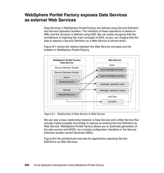 WebSphere Portlet Factory exposes Data Services
as external Web Services
               Data Services in WebSphere Portlet Factory are defined using Service Definition
               and Service Operation builders. The interface of these operations is based on
               XML and the structure is defined using XSD. We can easily recognize that the
               architecture is matching the main concepts of SOA, so you can imagine that the
               step to expose a Service Definition as a Web Service is almost direct.

               Figure B-1 shows the relation between the Web Service concepts and the
               builders in WebSphere Portlet Factory.


                       WebSphere Portlet Factory                         Web Service
                            Data Service
                                                                          types
                        Service Definition Builder
                                                                 input message structure
                        Service Operation Builder
                                                                output message structure
                                 Inputs

                            Inputs Structure
                                                                 message: operation input

                                 Results                        message: operation output
                            Results Structure
                                                                        portType

                                                                        operation




               Figure B-1 Relationship of Data Service to Web Service

               We can see a clear relationship between a Data Service and a Web Service that
               actually makes possible and simple to expose an existing Service Definition as
               Web Service. WebSphere Portlet Factory allows you to automate generation of
               the web service and WSDL via a simple configuration checkbox in the Service
               Definition builder named Generate WSDL.

               Figure B-2 the architectural overview for applications exposing Service
               Definitions as Web Services.




646   Portal Application Development Using WebSphere Portlet Factory
 