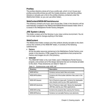 Profiles
The profiles directory stores all of your profile sets, which in turn house your
profiles and profile entries (as with the models directory, note that the profiles
directory is actually just a link to the profiles directory contained under the
WebContent folder, so you can use either folder).

WebContent/WEB-INF/work/source
This directory contains all of your Java source files. Code in this directory will be
automatically compiled to the WebContent/WEB-IN/work/classes folder when it
is saved in the WebSphere Portlet Factory Designer.

JRE System Library
This folder contains all of the libraries in your Java runtime environment. You do
not normally need to change anything in this folder.

WebContent
The WebContent folder contains all of the artifacts directly servable to the client
(minus the contents of the WEB-INF folder). It consists of the following
subdirectories:
   Factory
   All the servable resources pertaining to the WebSphere Portlet Factory core
   reside in this directory. HTML pages for the applications that comprise the
   Factory and images are all in this directory.
   WEB-INF
   The WEB-INF folder is the main folder used in WebSphere Portlet Factory
   projects, and contains all of the design elements that are not directly servable
   to the client. These directories are listed in Table 3-1.
   Table 3-1 Subdirectories under WEB_INF
    Directory                    Description

    WEB-INF/bin                  Contains various batch files and scripts.

    WEB-INF/builders             Contains all of the builder definition files used in the
                                 Factory.

    WEB-INF/classes              Part of Factory's class path. Contains the deployable
                                 Java classes used by your Web applications.

    WEB-INF/clientLibs           Part of Factory's class path. Stores the deployable
                                 JAR files used by your Web applications.

    WEB-INF/config               Contains the property files used by the Factory.

    WEB-INF/factory              Contains non servable Factory core elements.



                                                     Chapter 3. Creating projects       47
 