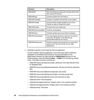 Directory                   Description

                    WEB-INF/lib                 Part of the Factory's class path. Contains all the JAR
                                                files used by the Factory.

                    WEB-INF/logs                Contains log files from the Factory.

                    WEB-INF/manifests           Contains a manifest of all the files in your project.

                    WEB-INF/models              Contains all the models installed as part of the
                                                Factory, as well as models you create.

                    WEB-INF/profiles            Contains all of your profile sets.

                    WEB-INF/script_templates    Contains .jst templates.

                    WEB-INF/work                Contains sample Java source files and classes.

                    WEB-INF/work/classes        The work/classes directory is also part of Factory's
                                                class path. All classes in this directory get
                                                dynamically loaded by the Factory.

                    WEB-INF/work/source         Contains sample code and serves as a convenient
                                                place to store Java source files for your Web
                                                applications.


                  Subfolders specific to the Customer Service application
                  For the Customer Service application, you should also add the following
                  subfolders to the WebContent directory. You can add folders to the
                  WebContent directory by right-clicking the WebContent directory in the
                  Project Explorer view and selecting New → Folder from the pop-up context
                  menu. The folders and their contents are:
                  – WEB-INF/resources/redbook/cs/data_definitions: Xml data definition files
                    for displayed data
                  – WEB-INF/resources/redbook/cs/properties: Service and server properties
                    files
                  – WEB-INF/resources/redbook/cs/sqlscripts: Sql scripts
                  – WEB-INF/resources/redbook/cs/xml/data: Xml data sample files
                  – WEB-INF/resources/redbook/cs/xsd: Xml schemas for data
                  – redbook/cs/html: Html templates
                  – redbook/cs/images/customers: Images used on the customer portlets
                  – redbook/cs/images/products: Images used on the products portlets
                  – redbook/cs/tmp: Temp files




48   Portal Application Development Using WebSphere Portlet Factory
 