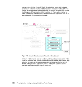 the name of a JSP file. If this JSP file is non-existent or out-of-date, the page
               contents are written to this file, and then control is transferred to the JSP; if the
               hosting servlet engine has not yet generated the backing servlet for this JSP file,
               it will trigger a JSP compilation at this time (step 9.) The resulting markup is
               either send directly to the browser in the standalone web application case, or is
               aggregated into the containing portal page.




                 Request for               1.
                 Portlet Factory                     Portlet Factory Servlet/Portlet
                 model/action
                                                            WebAppRunner

                                                                              2.
                   Profile selection            Determine profile       Web App                        Instance data creation
                       handler                                          execution
                                                Regen & Cache                                        Methods class generation

                                                                                   3.

                                                                                            WebApp
                    WebAppGenHandler
                                                                                          Linked Models
                                       WebApp Builders                                                                   Data sources
                                                                                        Methods/ActionLists              and services
                                       WebApp Builders
                                                                                         Variables & LJO’s
                                       WebApp Builders

                                                                                           Pages (JSP)


                                                                                                                          JSP files



               Figure F-2 Execution Flow: Subsequent Requests in Same Session

               In Figure F-2, the flow is seen for a subsequent request to a model action. In this
               case, the controller sees that the correct WebApp has already been created, and
               skips the generation and instance data creation phases, transferring control
               directly to the generated application (steps 2 and 3.) The specified action is
               executed, eventually resulting in a JSP being run.




690   Portal Application Development Using WebSphere Portlet Factory
 