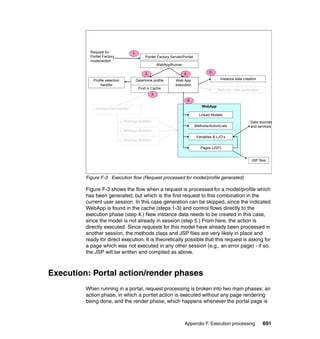 Request for               1.
           Portlet Factory                     Portlet Factory Servlet/Portlet
           model/action
                                                         WebAppRunner

                                               2.                       4.                5.

             Profile selection            Determine profile       Web App                        Instance data creation
                 handler                                          execution
                                           Find in Cache                                       Methods class generation
                                                    3.
                                                                             6.
                                                                                      WebApp
              WebAppGenHandler
                                                                                    Linked Models
                                 WebApp Builders                                                                   Data sources
                                                                                  Methods/ActionLists              and services
                                 WebApp Builders
                                                                                   Variables & LJO’s
                                 WebApp Builders

                                                                                     Pages (JSP)


                                                                                                                    JSP files



         Figure F-3 Execution flow (Request processed for model/profile generated)

         Figure F-3 shows the flow when a request is processed for a model/profile which
         has been generated, but which is the first request to this combination in the
         current user session. In this case generation can be skipped, since the indicated
         WebApp is found in the cache (steps 1-3) and control flows directly to the
         execution phase (step 4.) New instance data needs to be created in this case,
         since the model is not already in session (step 5.) From here, the action is
         directly executed. Since requests for this model have already been processed in
         another session, the methods class and JSP files are very likely in place and
         ready for direct execution. It is theoretically possible that this request is asking for
         a page which was not executed in any other session (e.g., an error page) - if so,
         the JSP will be written and compiled as above.



Execution: Portal action/render phases
         When running in a portal, request processing is broken into two main phases: an
         action phase, in which a portlet action is executed without any page rendering
         being done, and the render phase, which happens whenever the portal page is



                                                                        Appendix F. Execution processing                   691
 