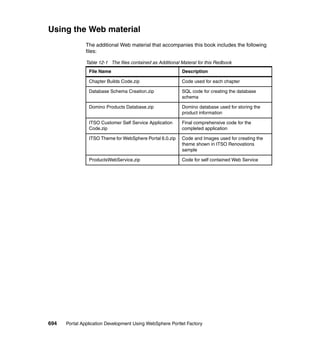 Using the Web material
               The additional Web material that accompanies this book includes the following
               files:

               Table 12-1 The files contained as Additional Materal for this Redbook
                File Name                                   Description

                Chapter Builds Code.zip                     Code used for each chapter

                Database Schema Creation.zip                SQL code for creating the database
                                                            schema

                Domino Products Database.zip                Domino database used for storing the
                                                            product information

                ITSO Customer Self Service Application      Final comprehensive code for the
                Code.zip                                    completed application

                ITSO Theme for WebSphere Portal 6.0.zip     Code and Images used for creating the
                                                            theme shown in ITSO Renovations
                                                            sample

                ProductsWebService.zip                      Code for self contained Web Service




694   Portal Application Development Using WebSphere Portlet Factory
 