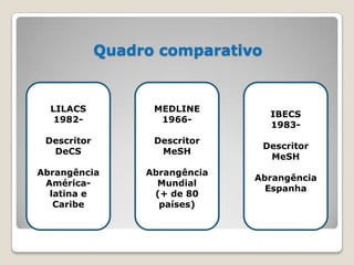 Quadro comparativo
LILACS
1982-
Descritor
DeCS
Abrangência
América-
latina e
Caribe
MEDLINE
1966-
Descritor
MeSH
Abrangênc...