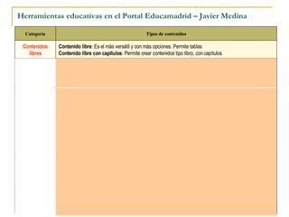 Herramientas educativas en el Portal Educamadrid – Javier Medina Contenido libre : Es el más versátil y con más opciones. Permite tablas Contenido libre con capítulos : Permite crear contenidos tipo libro, con capítulos Contenidos libres Cuento : Orientado a insertar textos infantiles dirigidos a los usuarios más pequeños del Portal. Infantiles  Noticia : Permite incorporar informaciones relevantes y, proponer, a partir éstas, actividades pedagógicas que enriquezcan el aprendizaje. Noticia de cine : Pensado para describir o comentar una película y proponer actividades didácticas relacionadas, orientadas a la enseñanza de valores o conceptos curriculares. Anuncio : Especialmente empleado cuando queremos informar sobre acontecimientos de última hora o sujetos a un calendario determinado. Evento : Incorpora, a través de él, actividades y convocatorias de interés. Información  Glosario : Pensado para crear relaciones de términos acompañados de una definición y/o descripción. Ayuda : Orientado a la creación de contenidos de apoyo contextual sobre funcionalidades determinadas del Portal. Pregunta frecuente : Se usará para crear compilaciones de preguntas y respuestas más comunes sobre un tema específico. Al igual que la ayuda, si lo categorizamos podrá ser un apoyo contextual durante la navegación. Ayudas  Enlace de página web : Lo usaremos para referenciar un sitio web de interés. Software educativo : Ideal para describir un programa educativo. Publicación : Dirigido a facilitar la catalogación de materiales bibliográficos. Descripción de recursos  Multimedia : Para subir contenido audiovisual. Admite sonido, imagen y archivos en formato word, excel, pdf, flash y apple java, windows media, real player y mp3. Vídeo streaming : Permite la incorporación de contenidos multimedia para su visualización en línea, usando tecnología streaming. Audiovisuales  Tipos de contenidos Categoría 