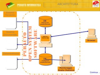 ARCHITETTURA

  Sistema
 Mandante


                                  DB
                               BANCHE DATI
                              Locale/Remoto



                OPEN SYSTEM
                 SOFTWARE
  Sistema
                 PERAUTO

Documentale
                                  PORTALE
                                TRIATEL WEB

                                                                   Browser




Datawarehouse

                                  DB
                               LAVORAZIONI
                              Locale/Remoto



                                               Monitoraggio
                                              Analisi Statistica
                                                                     Continua …
 