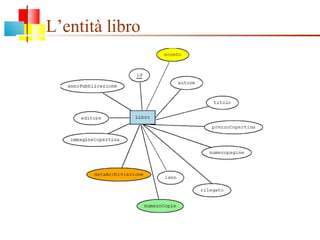 L’entità libro 