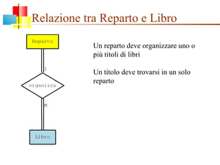 Relazione tra Reparto e Libro Un reparto deve organizzare uno o più titoli di libri Un titolo deve trovarsi in un solo reparto 