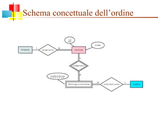 Schema concettuale dell’ordine 