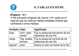 49 
8. TABLAS EN HTML 
Etiqueta <tr> 
™ No necesita etiqueta de cierre </tr> salvo en el 
caso de que se realicen tablas anidadas (tablas que 
contienen a otras tablas) 
Atributo Valor Significado 
Fija la alineación horizontal de los 
elementos de una fila 
Fija la alineación vertical de los 
elementos de una fila 
Left, right, 
center 
Top, middle, 
bottom 
align 
valign 
bgcolor color Indica el color de fondo de la fila 
 