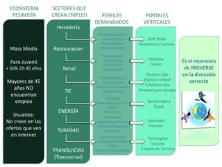 ECOSISTEMA
PESIMISTA

SECTORES QUE
CREAN EMPLEO

PERFILES
DEMANDADOS

PORTALES
VERTICALES

Restauración

Camareras de Pisos
Gobernantas
Recepcionistas
Director de Hotel

Staff Hotel
Hostelería y Turismo

Retail

Camareros/as
Cocineros/as
Jefe de Sala
Encargados/as

Hosteleo
Linkers

TIC

Dependientes/as
Encargados/as
Directores de tiendas
Escaparatistas

Hostelería

Mass Media
Paro Juvenil
+ 50% 25-35 años

Mayores de 45
años NO
encuentran
empleo
Usuarios:
No creen en las
ofertas que ven
en internet

ENERGÍA

TURISMO

FRANQUICIAS
(Transversal)

SEO/SEM
Reparadores de PC´s
APP´s
MK on line
Instaladores
Expertos en Biomasa
Eficiencia Energética
Arquitectos
Agencias de Viajes
Empresas Turísticas
Guías
Ocio y Entretenimiento

Fashion Jobs
Fashion United
A Fashion Mix
Personal para tiendas

Es el momento
de MOVERSE
en la dirección
correcta

TecnoEmpleo
Ticjob
Solarweb
Enviroo

Turiempleo
Turijobs
Empleo en Turismo

correcta

 