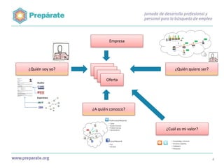 Empresa

¿Quién soy yo?

Job offer
Job offer
Job offer
Oferta

¿Quién quiero ser?

¿A quién conozco?

¿Cuál es mi valor?

4

 