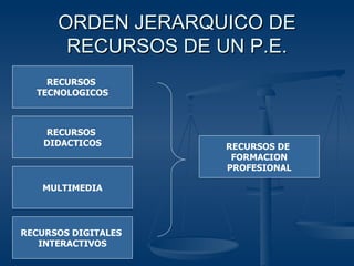 ORDEN JERARQUICO DE RECURSOS DE UN P.E. RECURSOS  TECNOLOGICOS RECURSOS  DIDACTICOS MULTIMEDIA RECURSOS DIGITALES  INTERACTIVOS RECURSOS DE  FORMACION PROFESIONAL 