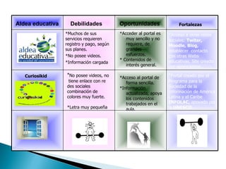 *Acceso a   otras redes sociales:  Twiter, Moodle, Blog,  establecer   contacto con otras Webs educativas.   Site creado por venezolanos. * Portal creado por el Programa para la Sociedad de la Información de América Latina y el Caribe  INFOLAC,  apoyado por la  UNESCO.  *Muchos de sus servicios requieren registro y pago, según sus planes. *No posee videos. *Información cargada Aldea educativa   Debilidades Oportunidades Fortalezas Curiosikid * No posee videos, no  tiene enlace con re des sociales combinación de colores muy fuerte. *Letra muy pequeña *Acceso al portal de forma sencilla. *Información actualizada, apoya los contenidos trabajados en el aula. *Acceder al portal es muy sencillo y no requiere, de grandes esfuerzos. * Contenidos de interés general. 