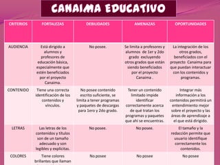 CRITERIOS       FORTALEZAS                DEBILIDADES                 AMENAZAS                OPORTUNIDADES




AUDIENCIA      Está dirigido a              No posee.            Se limita a profesores y    La integración de los
                  alumnos y                                      alumnos de 1er y 2do            otros grados,
                profesores de                                      grado excluyendo            beneficiados con el
              educación básica,                                  otros grados que están     proyecto Canaima para
             especialmente que                                    siendo beneficiados       que puedan interactuar
             estén beneficiados                                       por el proyecto         con los contenidos y
               por el proyecto                                          Canaima .                  programas.
                  Canaima.
CONTENIDO    Tiene una correcta         No posee contenido        Tener un contenido               Integrar más
            identificación de los       escrito suficiente, se      limitado impide             información a los
                contenidos y         limita a tener programas          identificar          contenidos permitirá un
                  vínculos.          y paquetes de descargas     correctamente acerca         entendimiento mejor
                                       para 1ero y 2do grado.      de qué tratan los         sobre el proyecto y las
                                                                 programas y paquetes        áreas de aprendizaje a
                                                                 que ahí se encuentras.        el que está dirigido.
 LETRAS       Las letras de los             No posee.                  No posee.                El tamaño y la
            contenidos y títulos                                                            redacción permite que
             son de un tamaño                                                                 usuario identifique
              adecuado y son                                                                  correctamente los
            legibles y explícitas.                                                               contenidos.
 COLORES         Tiene colores              No posee                    No posee                   No posee
            brillantes que llaman
 