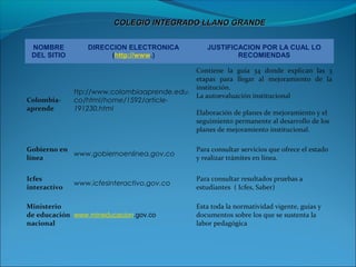 COLEGIO INTEGRADO LLANO GRANDE


 NOMBRE           DIRECCION ELECTRONICA             JUSTIFICACION POR LA CUAL LO
 DEL SITIO              (http://www.)                       RECOMIENDAS

                                             Contiene la guía 34 donde explican las 3
                                             etapas para llegar al mejoramiento de la
                                             institución.
              ttp://www.colombiaaprende.edu.
                                             La autoevaluación institucional
Colombia-     co/html/home/1592/article-
aprende       191230.html
                                             Elaboración de planes de mejoramiento y el
                                             seguimiento permanente al desarrollo de los
                                             planes de mejoramiento institucional.

Gobierno en                                      Para consultar servicios que ofrece el estado
            www.gobiernoenlinea.gov.co
línea                                            y realizar trámites en línea.


Icfes                                            Para consultar resultados pruebas a
              www.icfesinteractivo.gov.co
interactivo                                      estudiantes ( Icfes, Saber)

Ministerio                                       Esta toda la normatividad vigente, guías y
de educación www.mineducacion.gov.co             documentos sobre los que se sustenta la
nacional                                         labor pedagógica
 
