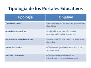 Tipología de los Portales Educativos
Tipología

Objetivo

Tiendas virtuales

Puntos de ventas de recursos y materiales
didácticos.

Materiales Didácticos

Finalidad instructiva y formativa,
contienen ejercicios, textos, etc.

De presentación o Personales

Comparten informaciones con alumnos y
docentes.

Redes de Escuelas

Ofrecen un lugar de encuentro a todos
sus integrantes

Portales Educativos

Ofrecen todo tipo de servicios
integrándolos en un mismo espacio.

 