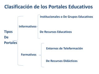 Clasificación de los Portales Educativos
Institucionales o De Grupos Educativos
Informativos

Tipos
De
Portales

De Recursos Educativos

Entornos de Teleformación
Formativos
De Recursos Didácticos

 