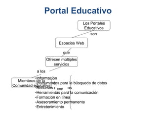 Portal Educativo
                                        Los Portales
                                         Educativos
                                            son

                           Espacios Web

                             que
                    Ofrecen múltiples
                        servicios
            a los
           -Información
  Miembros de la
           -Instrumentos para la búsqueda de datos
Comunidad educativa
           -Recursos didácticos
                       con
           -Herramientas para la comunicación
           -Formación en línea
           -Asesoramiento permanente
           -Entretenimiento
 