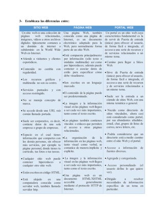 3- Establezca las diferencias entre:
SITIO WEB PÁGINA WEB PORTAL WEB
Un sitio web es una colección de
páginas web relacionadas,
imágenes, vídeos u otros archivos
digitales típicamente comunes a
un dominio de internet o
subdominio en la World Wide
Web en Internet.
Atiende a visitantes y clientes
esporádicos.
Contenido no cambia con
regularidad.
Los recursos gráficos y
multimedia no son su centro.
Servicios puntuales y con
acceso restringido.
No se maneja concepto de
marca.
Se accede desde una URL raíz
común llamada portada.
Suele ser corporativo, es decir,
contiene datos de una sola
empresa o grupo de empresas.
Espacio en el cual tienes
información que compartes con
las demás personas, sin ofrecer
más servicios, por ejemplo tu
página personal, donde tienes tu
currículo, tus fotos o tus tareas.
Cualquier sitio web puede
contener hiperenlaces a
cualquier otro sitio web.
Están escritosen código HTML.
Está alojado en una
computadora conocida como
servidor web, también llamada
servidor http.
Una página Web, también
conocida como una página de
Internet, es un documento
electrónico adaptado para la
Web, pero normalmente forma
parte de un sitio Web.
Está compuesta principalmente
por información (sólo texto o
módulos multimedia) así como
por hiperenlaces; además puede
contener o asociar datos de
estilo para especificar cómo
debe visualizarse.
Son escritas en un lenguaje
marcado.
El contenido de la página puede
ser predeterminado.
La imagen y la información
visual en las páginas web llegan
a ser cada vez más importantes,
tanto como el texto escrito.
Las páginas también contienen
vínculos o enlaces que permiten
el acceso a otras páginas
relacionadas.
La organización de la
información en las páginas web,
tanto visual como verbal, se
comunica de manera implícita y
explícita.
 La imagen y la información
visual en las páginas web llegan
a ser cada vez más importantes,
tanto como el texto escrito.
Una página web es un
documento HTML/XHTML
accesible generalmente
mediante el protocolo HTTP de
Internet.
Un portal es un sitio web cuya
característica fundamental es la
de servir de Puerta de entrada
(única) para ofrecer al usuario,
de forma fácil e integrada, el
acceso a una serie de recursos y
de servicios relacionados a un
mismo tema.
Camino para llegar a Sitios
Web.
Sirve de Puerta de entrada
(única) para ofrecer al usuario,
de forma fácil e integrada, el
acceso a una serie de recursos
y de servicios relacionados a
un mismo tema.
Suele ser la entrada a un
cúmulo de sitios Web, con una
misma temática o general.
 Nacido como directorio de
sitios vinculados, ahora casi
está considerado como portal,
por sus abundantes añadidos:
email, chat, grupos de listas de
correo, news letters, etc.
 Podría considerarse que un
directorio está a medio camino
entre el sitio Web y el portal.
Acceso a información de
fuentes diversas.
Agregada y categorizada.
 Acceso personalizado (el
usuario define lo que quiere
ver).
Dirigido a resolver
necesidades de información
específica de un tema en
particular.
 