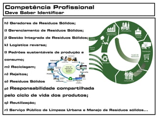 h) Geradores de Resíduos Sólidos;
i) Gerenciamento de Resíduos Sólidos;
j) Gestão Integrada de Resíduos Sólidos;
k) Logística reversa;
l) Padrões sustentáveis de produção e
consumo;
m) Reciclagem;
n) Rejeitos;
o) Resíduos Sólidos:
p) Responsabilidade compartilhada
pelo ciclo de vida dos produtos;
q) Reutilização;
r) Serviço Público de Limpeza Urbana e Manejo de Resíduos sólidos...
Competência Profissional
Deve Saber Identificar
 