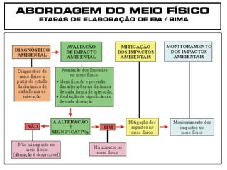 ABORDAGEM DO MEIO FÍSICO
ETAPAS DE ELABORAÇÃO DE EIA / RIMA
 