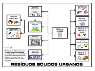 RESÍDUOS SÓLIDOS URBANOS
 