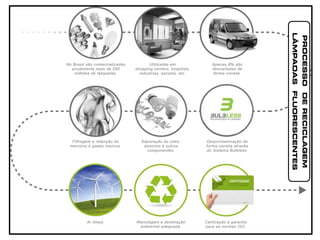 PROCESSODERECICLAGEM
LÂMPADASFLUORESCENTES
 