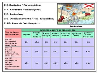 2.6.Cuidados / Funcionários;
2.7. Cuidados / Embalagens;
2.8. Incêndios;
2.9. Armazenamento / Peq. Depósitos;
2.10. Lista de Verificação...
Incêndios
 