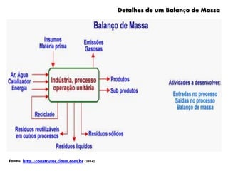 Fonte: http://construtor.cimm.com.br (2004)
Detalhes de um Balanço de Massa
 