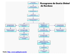 Fonte: http://www.apliquim.com.br
Fluxograma da Gestão Global
de Resíduos
 