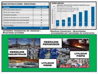 Unidades receptoras de resíduos –
Empresas privadas
Resíduos Industriais – Quantidades
processadas por tecnologia de tratamento
RESÍDUOS
INDUSTRIAIS
UTILIZAR
PGRSI
UTILIZAR
FISPQ
RESÍDUOS
PERIGOSOS
 