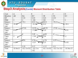 31
Step3:Analysis(Contd) Moment Distribution Table
 