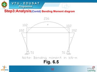 32
Step3:Analysis(Contd) Bending Moment diagram
 