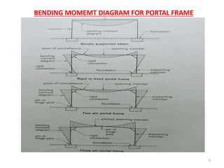 6
BENDING MOMEMT DIAGRAM FOR PORTAL FRAME
 