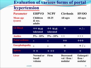 smalathi 40
Evaluation of various forms of portal
hypertension
Parameter EHPVO NCPF Cirrhosis HVOO
Mean age
(years)
Children
& occ.
adults
18-25 All ages All ages
GI Bleed ++ Well
tolerated
++ Well
tolerated
+ + / -
Ascites 5% - 10% 5% - 10% + + + + +
Pedal oedema - - ++ +++
Encephalopathy - - + + / -
Spleen + + + ++ + +
Liver Normal or
Small
volume
Firm Decreased
vol / firm /
nodular
Enlarged /
firm /
nodular
 