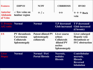 Anterior
Abdomin
al Veins
- / few veins on
lumbar region
+ / - ++ + + + Back
vein
T. Protein
A/G ratio
Normal Normal T.P decreased
Glob increased
T P decreased
Glob increased
(Chronic)
US PV thrombosis
Cavernoma
Collaterals
Splenomegaly
Patent dilated PV
splenomegaly
collaterals
Liver coarse
echoes
Collaterals
dilated PV
ascites
Splenomegaly
Liver enlarged
Hepatic vein
thrombosis or
IVC obstruction
Liver
biopsy
Normal Normal / Peri
Portal fibrosis
Necrosis,
nodules
fibrosis
Centrilobular
necrosis,
fibrosis
Reversed
lobulation
Features EHPVO NCPF CIRRHOSIS HVOO
 