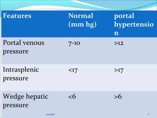 Features Normal
(mm hg)
portal
hypertensio
n
Portal venous
pressure
7-10 >12
Intrasplenic
pressure
<17 >17
Wedge hepatic
pressure
<6 >6
smalathi 5
 