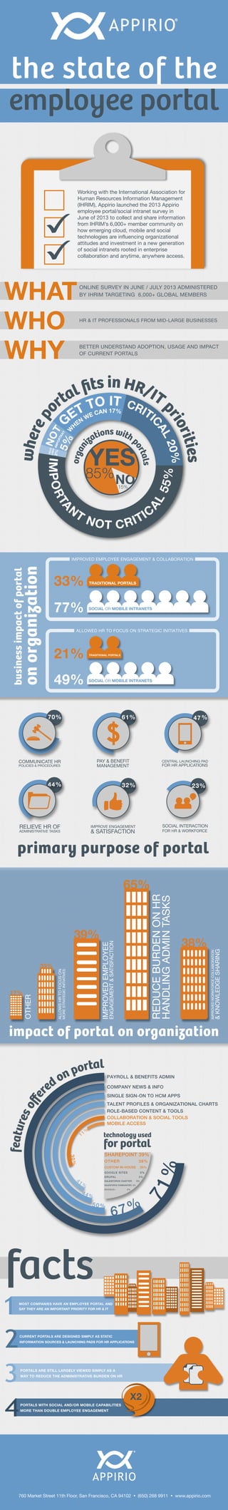 primary purpose of portal
ONLINE SURVEY IN JUNE / JULY 2013 ADMINISTERED
BY IHRIM TARGETING 6,000+ GLOBAL MEMBERS
HR & IT PROFESSIONALS FROM MID-LARGE BUSINESSES
BETTER UNDERSTAND ADOPTION, USAGE AND IMPACT
OF CURRENT PORTALS
wherep
ortal ﬁts in HR/IT
priorities
REDUCEBURDENONHR
HANDLINGADMINTASKS
IMPROVEDEMPLOYEE
ENGAGEMENT&SATISFACTION
IMPROVEDWORKFORCECOLLABORATION
&KNOWLEDGESHARING
ALLOWSHRTOFOCUSON
MORESTRATEGICINITIATIVES
OTHER
17%
33%
39%
38%
65%
impact of portal on organization
the state of the
employee portal
facts
MOST COMPANIES HAVE AN EMPLOYEE PORTAL AND
SAY THEY ARE AN IMPORTANT PRIORITY FOR HR & IT
CURRENT PORTALS ARE DESIGNED SIMPLY AS STATIC
INFORMATION SOURCES & LAUNCHING PADS FOR HR APPLICATIONS
PORTALS ARE STILL LARGELY VIEWED SIMPLY AS A
WAY TO REDUCE THE ADMINISTRATIVE BURDEN ON HR
PORTALS WITH SOCIAL AND/OR MOBILE CAPABILITIES
MORE THAN DOUBLE EMPLOYEE ENGAGEMENT
X2
technology used
for portal
SOCIAL OR MOBILE INTRANETS
SOCIAL OR MOBILE INTRANETS
businessimpactofportal
onorganization
TRADITIONAL PORTALS
760 Market Street 11th Floor, San Francisco, CA 94102 • (650) 268 9911 • www.appirio.com
IMPROVED EMPLOYEE ENGAGEMENT & COLLABORATION
ALLOWED HR TO FOCUS ON STRATEGIC INITIATIVES
Working with the International Association for
Human Resources Information Management
(IHRIM), Appirio launched the 2013 Appirio
employee portal/social intranet survey in
June of 2013 to collect and share information
from IHRIM’s 6,000+ member community on
how emerging cloud, mobile and social
technologies are influencing organizational
attitudes and investment in a new generation
of social intranets rooted in enterprise
collaboration and anytime, anywhere access.
 