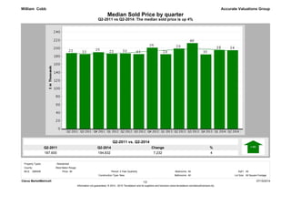 Median Sold Price by quarter 
Q2-2011 vs Q2-2014: The median sold price is up 4% 
Q2-2014 
194,832 
Q2-2011 
187,600 
% 
4 
Change 
7,232 
Accurate Valuations Group 
Q2-2011 vs. Q2-2014 
William Cobb 
Property Types: : Residential 
MLS: GBRAR Bedrooms: 
3 Year Quarterly All 
SqFt: All 
New Bathrooms: All 
Lot Size: All Square Footage 
All Period: 
Construction Type: 
Clarus MarketMetrics® 07/15/2014 
1/2 
Information not guaranteed. © 2014 - 2015 Terradatum and its suppliers and licensors (www.terradatum.com/about/licensors.td). 
County: 
West Baton Rouge 
Price: 
 