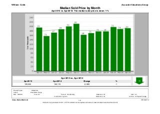 Apr-2014
192,115
Apr-2013
195,000
%
-1
Change
-2,885
Apr-2013 vs Apr-2014: The median sold price is down -1%
Median Sold Price by Month
Accurate Valuations Group
Apr-2013 vs. Apr-2014
William Cobb
Clarus MarketMetrics® 05/19/2014
Information not guaranteed. © 2014 - 2015 Terradatum and its suppliers and licensors (www.terradatum.com/about/licensors.td).
1/2
MLS: GBRAR Bedrooms:
All
All
Construction Type:
All1 Year Monthly SqFt:
Bathrooms: Lot Size:All All Square Footage
Period:All
County:
Property Types: : Residential
West Baton Rouge
Price:
 