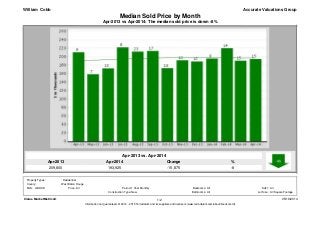 Apr-2014
193,925
Apr-2013
209,800
%
-8
Change
-15,875
Apr-2013 vs Apr-2014: The median sold price is down -8%
Median Sold Price by Month
Accurate Valuations Group
Apr-2013 vs. Apr-2014
William Cobb
Clarus MarketMetrics® 05/19/2014
Information not guaranteed. © 2014 - 2015 Terradatum and its suppliers and licensors (www.terradatum.com/about/licensors.td).
1/2
MLS: GBRAR Bedrooms:
All
All
Construction Type:
All1 Year Monthly SqFt:
Bathrooms: Lot Size:New All Square Footage
Period:All
County:
Property Types: : Residential
West Baton Rouge
Price:
 
