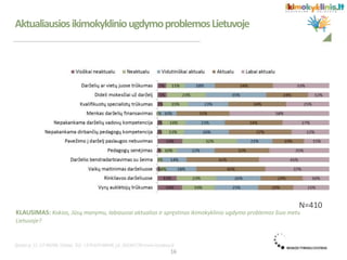 AktualiausiosikimokykliniougdymoproblemosLietuvoje
KLAUSIMAS: Kokios, Jūsų manymu, labiausiai aktualios ir spręstinos ikimokyklinio ugdymo problemos šiuo metu
Lietuvoje?
N=410
16
 