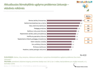 N=410
KLAUSIMAS: Kokios, Jūsų manymu, labiausiai aktualios ir spręstinos ikimokyklinio ugdymo problemos šiuo metu
Lietuvoje?
PASTABA: pateikiami vidutiniai teiginių vertinimai skalėje nuo 1 iki 5, kur 1 reškia, kad problema yra visiškai nesvarbi, o 5,
kad labai svarbi.
AktualiausiosikimokykliniougdymoproblemosLietuvoje–
vidutinėsreikšmės
17
2012 m.
4,6
3,5
3,5
3,9
3,8
3,4
 