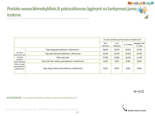 N=410
KLAUSIMAS: Ar seniai lankotės portale www.ikimokyklinis.lt?
26
Ar seniai lankotės portale www.ikimokyklinis.lt?
Iki 3
mėnesių
3-12
mėnesių
1-2 metai
Daugiau nei
2 metai
Ar, Jūsų
nuomone, per
tą laiką
portalas
www.ikimoky
klinis.lt tapo
patrauklesnis,
įdomesnis?
Tapo daug patrauklesniu ir įdomesniu; 38,9% 33,3% 29,6% 41,9%
Tapo šiek tiek patrauklesniu ir įdomesniu 33,3% 42,9% 45,6% 45,9%
Išliko toks pats 27,8% 23,8% 24,0% 11,4%
Tapo šiek tiek mažiau patrauklesniu ir įdomesniu 0,0% 0,0% 0,8% 0,0%
Tapo daug mažiau patrauklesniu ir įdomesniu 0,0% 0,0% 0,0% 0,8%
Portalowww.ikimokyklinis.ltpatrauklumaslyginantsulankymosijame
trukme
 