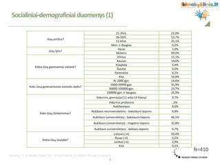 Jūsų amžius?
21-35m. 21,0%
36-50m. 53,7%
51-65m. 25,1%
66m. ir daugiau 0,2%
Jūsų lytis?
Vyras 1,0%
Moteris 99,0%
Kokia Jūsų gyvenamoji vietovė?
Vilnius 15,1%
Kaunas 14,6%
Klaipėda 5,4%
Šiauliai 4,0%
Panevėžys 4,2%
Kita 56,8%
Koks Jūsų gyvenamosios vietovės dydis?
Iki 2000 gyv. 14,6%
2000-29999 gyv. 35,9%
30000-100000 gyv. 23,7%
100000 gyv. ir daugiau 25,9%
Koks Jūsų išsilavinimas?
Vidurinis, gimnazija (11 arba 12 klasių) 0,7%
Vidurinis profesinis ,5%
Aukštesnysis 9,0%
Aukštasis neuniversitetinis - bakalauro laipsnis 9,8%
Aukštasis (universitetas) - bakalauro laipsnis 46,5%
Aukštasis (universitetas) - magistro laipsnis 32,8%
Aukštasis (universitetas) - daktaro laipsnis 0,7%
Kokia Jūsų tautybė?
Lietuvis (-ė) 93,4%
Rusas (-ė) 3,2%
Lenkas (-ė) 2,9%
Kita 0,5%
Socialiniai-demografiniaiduomenys(1)
3
N=410
 