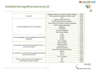 Jūs esate?
Pedagogas, dirbantis ikimokyklinio ugdymo įstaigoje 76,0%
Tėvas, auginantis ikimokyklinio amžiaus vaikus 10,3%
Kita 13,7%
Jei esate pedagogas, kokios Jūsų pareigos?
Ugdymo įstaigos direktorius 9,8%
Direktoriaus pavaduotojas ugdymui 16,3%
Priešmokyklinio/ikimokyklinio ugdymo pedagogas 62,5%
Meninio ugdymo pedagogas 2,6%
Logopedas 3,6%
Psichologas 0,7%
Socialinis pedagogas 0,7%
Specialusis pedagogas 2,3%
Kita 1,6%
Jei esate pedagogas, koks Jūsų pedagoginio darbo stažas
(įrašykite)?
Iki 10m. 19,4%
11-20m. 21,8%
21-30m. 41,5%
31m. ir daugiau 17,3%
Jei esate tėvas, kiek žmonių nuolatos gyvena kartu su
Jumis (šeimos dydis)?
Gyvenu viena(s) 9,4%
Gyvename dviese 22,0%
Gyvename trise 25,3%
Gyvename keturiese 29,4%
Gyvename penkiese arba daugiau 13,9%
Ar turite kartu su Jumis gyvenančių ikimokyklinio amžiaus
vaikų? Jei taip, tai kiek?
Neturiu 69,9%
Turiu 1 20,6%
Turiu 2 7,0%
Turiu 3 ir daugiau 2,5%
Jei taip, ar vaikas / vaikai lanko ikimokyklinio ar
priešmokyklinio ugdymo įstaigą?
Taip 50,6%
Ne 44,8%
Ne visi 4,7%
Socialiniai-demografiniaiduomenys(2)
4
N=410
 