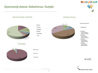 Gyvenamojivietovė.Išsilavinimas.Tautybė
N=410
6
Gyvenamoji vietovė Išsilavinimas
Tautybė
 