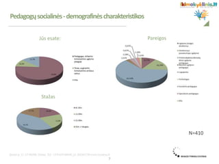 N=410
7
Jūs esate: Pareigos
Stažas
Pedagogųsocialinės-demografinėscharakteristikos
 