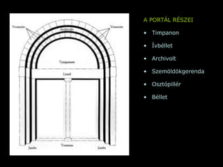 A PORTÁL RÉSZEI Timpanon Ívbéllet Archivolt Szemöldökgerenda Osztópillér Béllet 